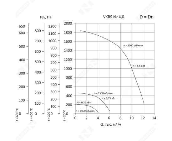 Nevatom VKRS-4,0-0,75/1500-01-1, Исполнение: Общепромышленное, Диаметр: 400 мм, Производительность (м³/ч): 6080, - 3