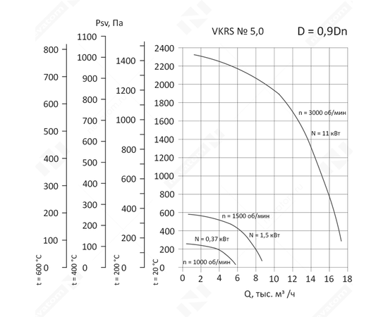 Nevatom VKRS-5,0-11/3000-01-0,9, Исполнение: Общепромышленное, Диаметр: 500 мм, Производительность (м³/ч): 1250, - 3