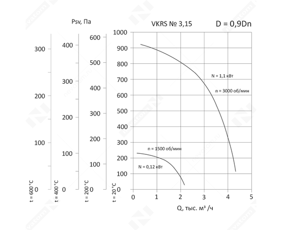 Nevatom VKRS-3,15-1,1/3000-01-0,9, Исполнение: Общепромышленное, Диаметр: 315 мм, Производительность (м³/ч): 300, - 3