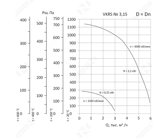 Nevatom VKRS-3,15-DU400-0,25/1500-01-1, Исполнение: Дымоудаления ДУ 400 ºС, Диаметр: 315 мм, Производительность (м³/ч): 2970, - 3