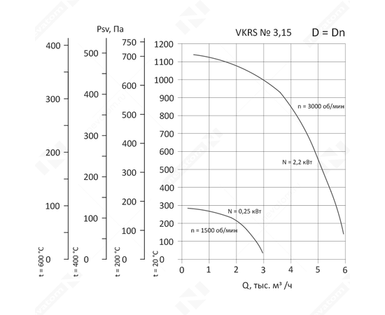 Nevatom VKRS-3,15-DU600-0,25/1500-01-1, Исполнение: Дымоудаления ДУ 600 ºС, Диаметр: 315 мм, Производительность (м³/ч): 2970, - 3