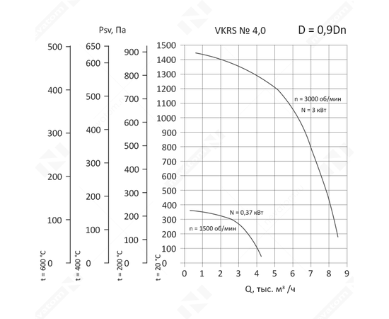 Nevatom VKRS-4,0-DU400-0,37/1500-01-0,9, Исполнение: Дымоудаления ДУ 400 ºС, Диаметр: 400 мм, Производительность (м³/ч): 300, - 3