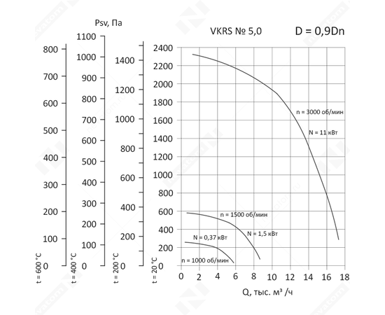 Nevatom VKRS-5,0-DU400-0,37/1000-01-0,9, Исполнение: Дымоудаления ДУ 400 ºС, Диаметр: 500 мм, Производительность (м³/ч): 420, - 3