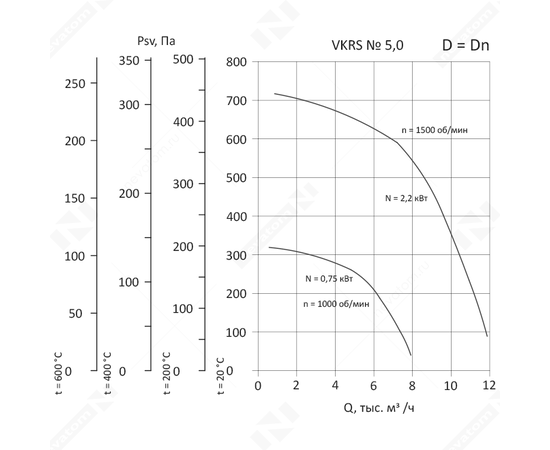 Nevatom VKRS-5,0-DU400-0,75/1000-01-1, Исполнение: Дымоудаления ДУ 400 ºС, Диаметр: 500 мм, Производительность (м³/ч): 7910, - 3