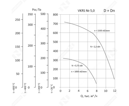 Nevatom VKRS-5,0-DU600-0,75/1000-01-1, Исполнение: Дымоудаления ДУ 600 ºС, Диаметр: 500 мм, Производительность (м³/ч): 7910, - 3