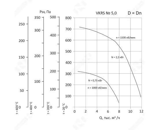 Nevatom VKRS-5,0-DU600-0,75/1000-01-1, Исполнение: Дымоудаления ДУ 600 ºС, Диаметр: 500 мм, Производительность (м³/ч): 7910, - 3