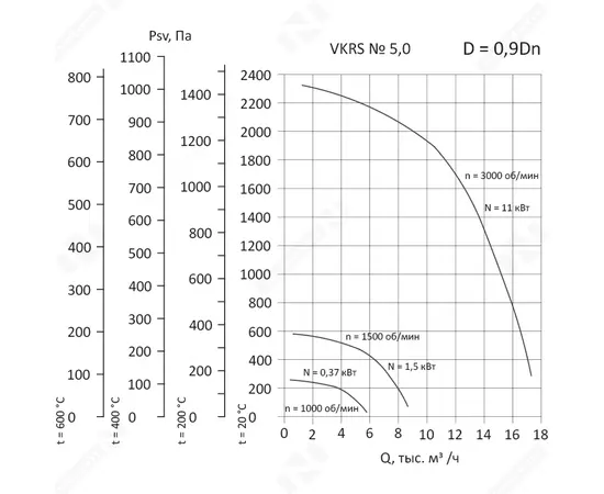Nevatom VKRS-5,0-DU600-1,5/1500-01-0,9, Исполнение: Дымоудаления ДУ 600 ºС, Диаметр: 500 мм, Производительность (м³/ч): 620, - 3