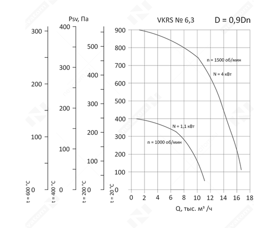 Nevatom VKRS-6,3-DU400-4/1500-01-0,9, Исполнение: Дымоудаления ДУ 400 ºС, Диаметр: 630 мм, Производительность (м³/ч): 1200, - 3