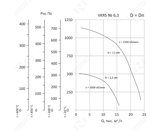 Nevatom VKRS-6,3-DU600-7,5/1500-01-1, Исполнение: Дымоудаления ДУ 600 ºС, Диаметр: 630 мм, Производительность (м³/ч): 23730, - 3