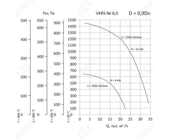 Nevatom VKRS-8,0-DU600-15/1500-01-0,9, Исполнение: Дымоудаления ДУ 600 ºС, Диаметр: 800 мм, Производительность (м³/ч): 2460, - 3