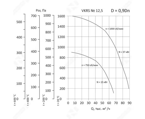 Nevatom VKRS-12,5-DU400-15/750-01-0,9, Исполнение: Дымоудаления ДУ 400 ºС, Диаметр: 1250 мм, Производительность (м³/ч): 4850, - 3