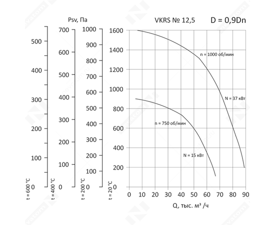 Nevatom VKRS-12,5-DU400-37/1000-01-0,9, Исполнение: Дымоудаления ДУ 400 ºС, Диаметр: 1250 мм, Производительность (м³/ч): 6420, - 3