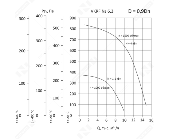 Nevatom VKRF-6,3-4/1500-01-0,9, Исполнение: Общепромышленное, Диаметр: 630 мм, Производительность (м³/ч): 1050, - 3