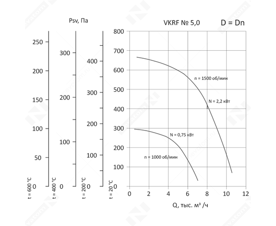 Nevatom VKRF-5,0-0,75/1000-01-1, Исполнение: Общепромышленное, Диаметр: 500 мм, Производительность (м³/ч): 7040, - 3