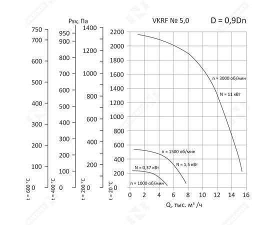 Nevatom VKRF-5,0-11/3000-01-0,9, Исполнение: Общепромышленное, Диаметр: 500 мм, Производительность (м³/ч): 1090, - 3