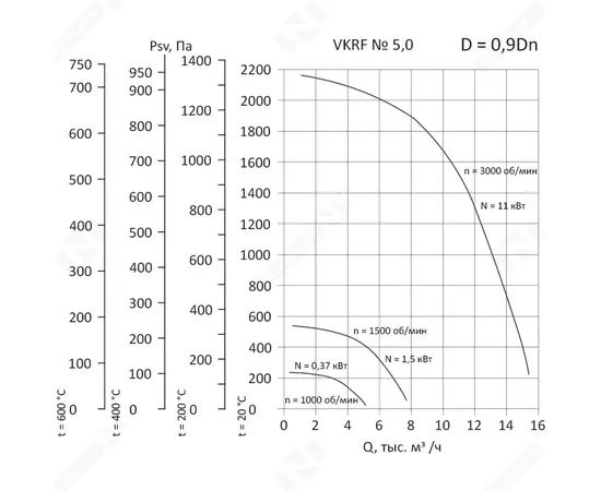 Nevatom VKRF-5,0-11/3000-01-0,9, Исполнение: Общепромышленное, Диаметр: 500 мм, Производительность (м³/ч): 1090, - 3
