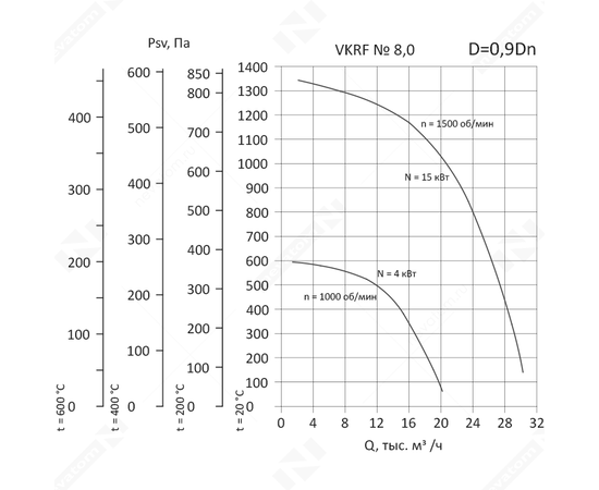 Nevatom VKRF-8,0-15/1500-01-0,9, Исполнение: Общепромышленное, Диаметр: 800 мм, Производительность (м³/ч): 2130, - 3