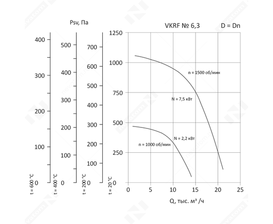 Nevatom VKRF-6,3-7,5/1500-01-1, Исполнение: Общепромышленное, Диаметр: 630 мм, Производительность (м³/ч): 1500, - 3