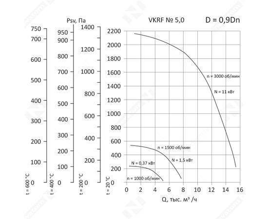 Nevatom VKRF-5,0-0,37/1000-01-0,9, Исполнение: Общепромышленное, Диаметр: 500 мм, Производительность (м³/ч): 360, - 3