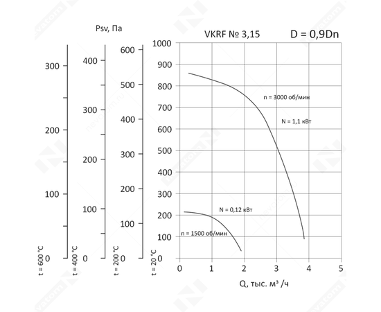 Nevatom VKRF-3,15-DU400-0,12/1500-01-0,9, Исполнение: Дымоудаления ДУ 400 ºС, Диаметр: 315 мм, Производительность (м³/ч): 140, - 3