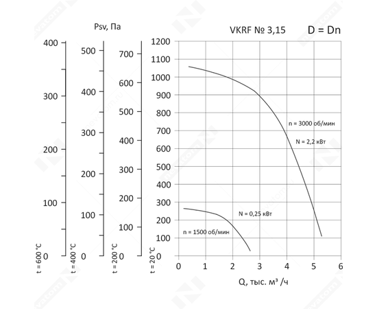 Nevatom VKRF-3,15-DU400-0,25/1500-01-1, Исполнение: Дымоудаления ДУ 400 ºС, Диаметр: 315 мм, Производительность (м³/ч): 2640, - 3