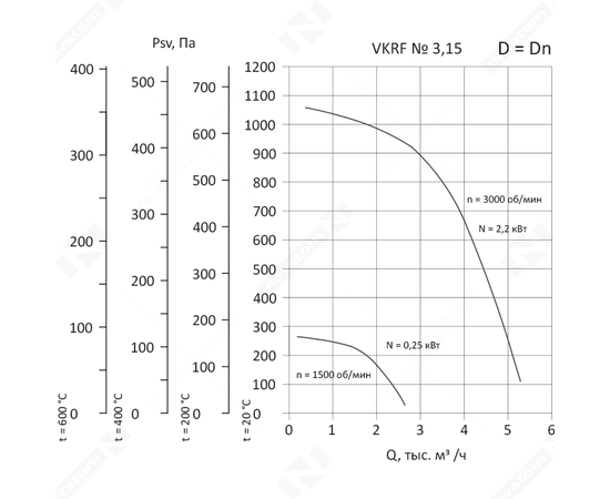Nevatom VKRF-3,15-DU600-0,25/1500-01-1, Исполнение: Дымоудаления ДУ 600 ºС, Диаметр: 315 мм, Производительность (м³/ч): 2640, - 3