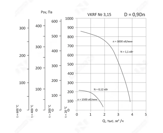 Nevatom VKRF-3,15-DU600-1,1/3000-01-0,9, Исполнение: Дымоудаления ДУ 600 ºС, Диаметр: 315 мм, Производительность (м³/ч): 270, - 3