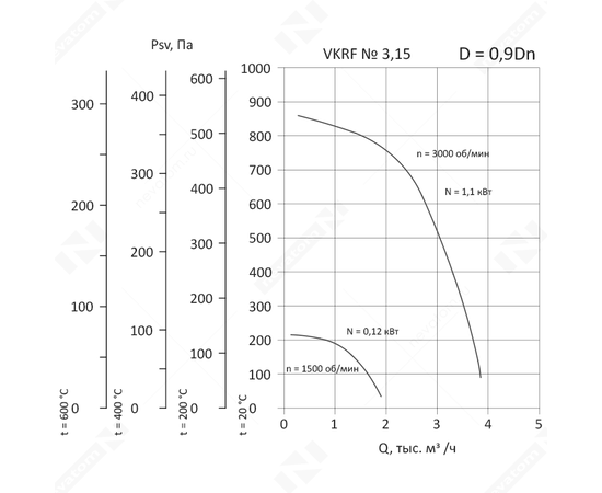 Nevatom VKRF-3,15-DU600-2,2/3000-01-1, Исполнение: Дымоудаления ДУ 600 ºС, Диаметр: 315 мм, Производительность (м³/ч): 5300, - 3