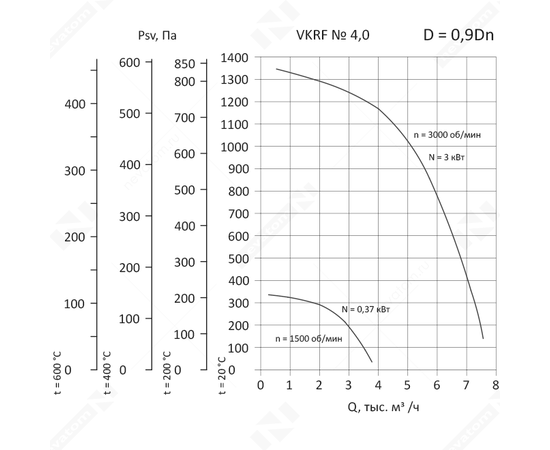 Nevatom VKRF-4,0-3/3000-01-0,9, Исполнение: Общепромышленное, Диаметр: 400 мм, Производительность (м³/ч): 7560, - 3