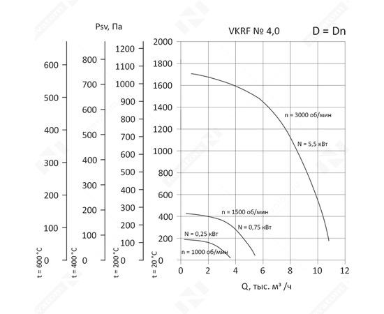 Nevatom VKRF-4,0-DU400-0,75/1500-01-1, Исполнение: Дымоудаления ДУ 400 ºС, Диаметр: 400 мм, Производительность (м³/ч): 5400, - 3