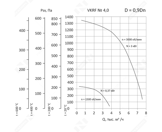 Nevatom VKRF-4,0-DU600-3/3000-01-0,9, Исполнение: Дымоудаления ДУ 600 ºС, Диаметр: 400 мм, Производительность (м³/ч): 530, - 3