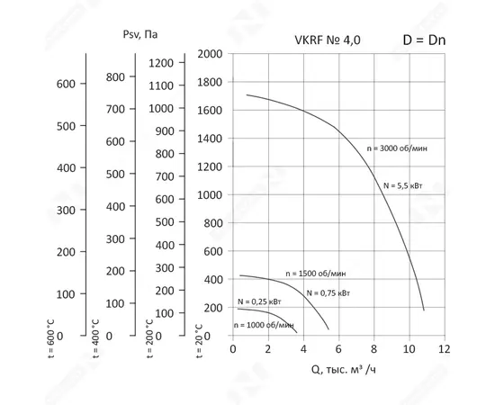 Nevatom VKRF-4,0-К-5,5/3000-01-1, Исполнение: Коррозионностойкое, Диаметр: 400 мм, Производительность (м³/ч): 10820, - 3