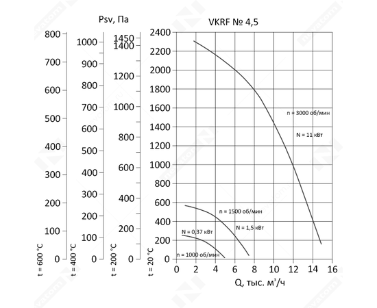 Nevatom VKRF-4,5-DU400-0,37/1000-01-1, Исполнение: Дымоудаления ДУ 400 ºС, Диаметр: 450 мм, Производительность (м³/ч): 4800, - 3