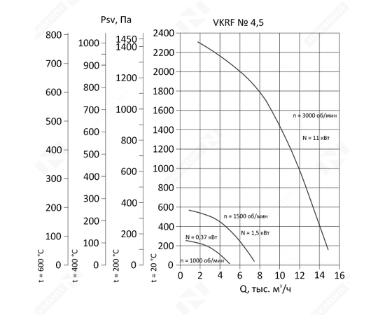 Nevatom VKRF-4,5-DU600-1,5/1500-01-1, Исполнение: Дымоудаления ДУ 600 ºС, Диаметр: 450 мм, Производительность (м³/ч): 7500, - 3