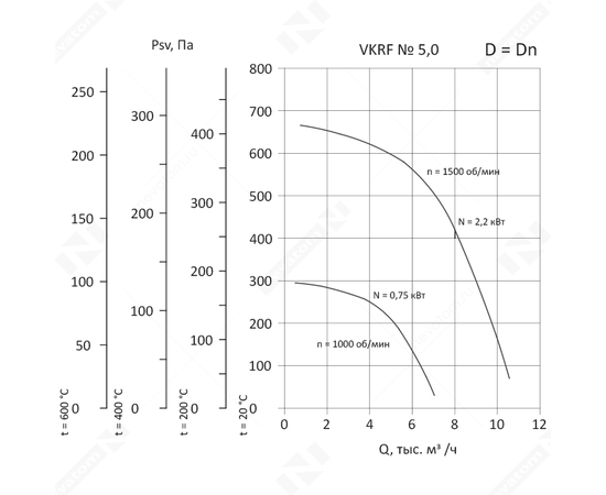 Nevatom VKRF-5,0-DU400-2,2/1500-01-1, Исполнение: Дымоудаления ДУ 400 ºС, Диаметр: 500 мм, Производительность (м³/ч): 10560, - 3