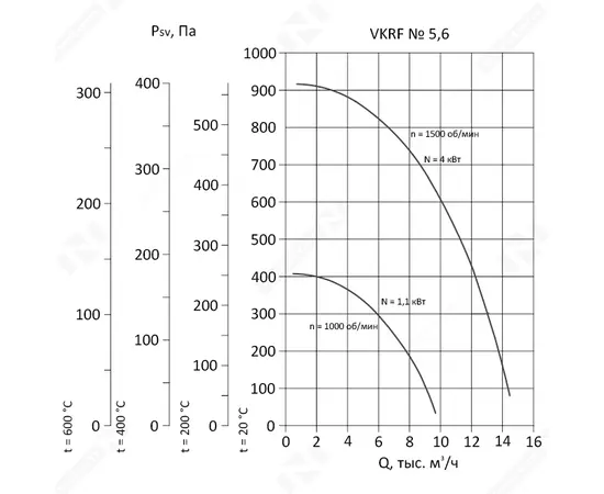 Nevatom VKRF-5,6-1,1/1000-01-1, Исполнение: Общепромышленное, Диаметр: 560 мм, Производительность (м³/ч): 9700, - 3