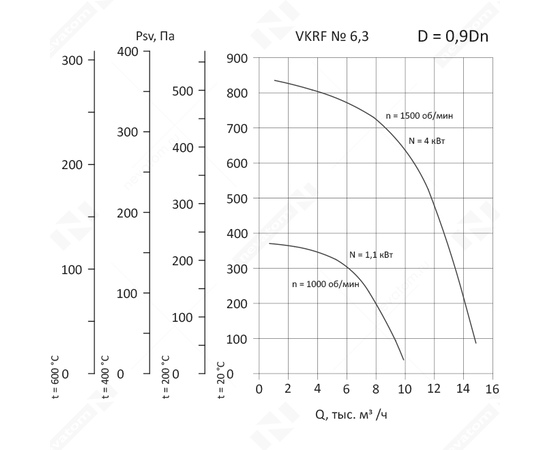 Nevatom VKRF-6,3-DU400-4/1500-01-0,9, Исполнение: Дымоудаления ДУ 400 ºС, Диаметр: 630 мм, Производительность (м³/ч): 1050, - 3