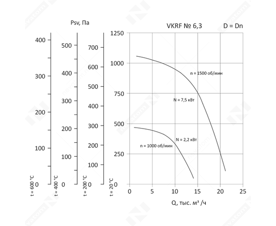Nevatom VKRF-6,3-DU600-2,2/1000-01-1, Исполнение: Дымоудаления ДУ 600 ºС, Диаметр: 630 мм, Производительность (м³/ч): 14080, - 3
