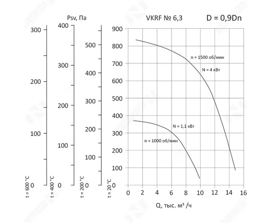 Nevatom VKRF-6,3-DU600-4/1500-01-0,9, Исполнение: Дымоудаления ДУ 600 ºС, Диаметр: 630 мм, Производительность (м³/ч): 1050, - 3