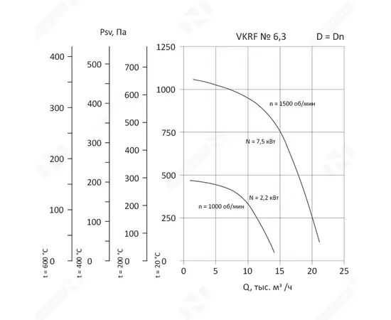 Nevatom VKRF-6,3-DU600-7,5/1500-01-1, Исполнение: Дымоудаления ДУ 600 ºС, Диаметр: 630 мм, Производительность (м³/ч): 21130, - 3