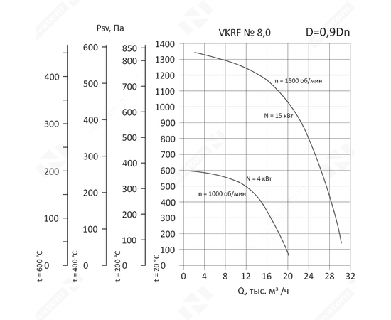Nevatom VKRF-8,0-DU400-15/1500-01-0,9, Исполнение: Дымоудаления ДУ 400 ºС, Диаметр: 800 мм, Производительность (м³/ч): 2130, - 3