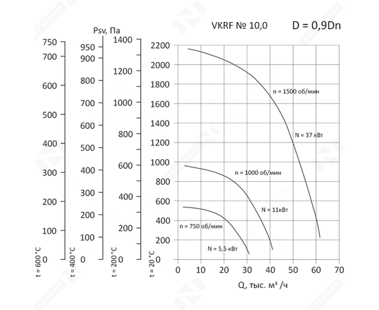 Nevatom VKRF-10,0-DU400-5,5/750-01-0,9, Исполнение: Дымоудаления ДУ 400 ºС, Диаметр: 1000 мм, Производительность (м³/ч): 2190, - 3