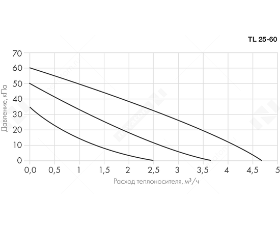 Неватом SU NW 3 60-6,3-4, - 5