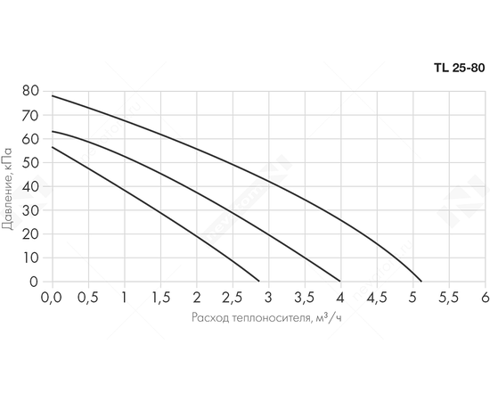 Неватом SU NW 3 80-6,3-2, - 5