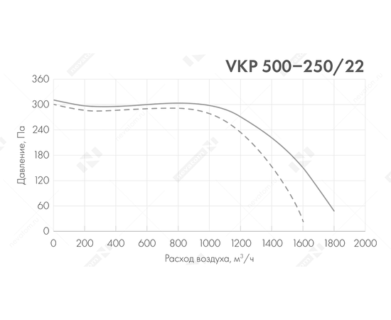 Неватом VKP 500-250/22-4Dsh, Типоразмер (мм): 500х250, Напряжение: 380 В, Шумоизоляция: Есть, - 5