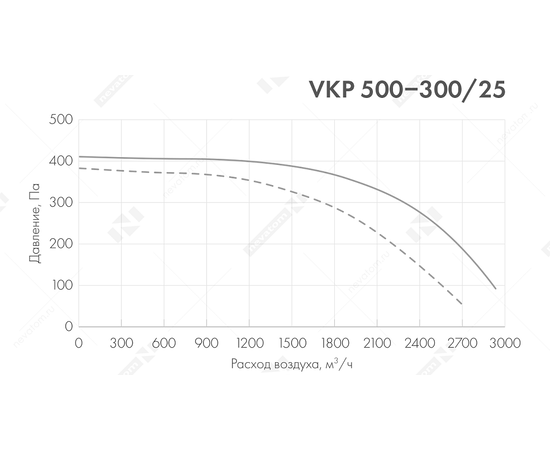 Неватом VKP 500-300/25-4Dsh, Типоразмер (мм): 500х300, Напряжение: 380 В, Шумоизоляция: Есть, - 5