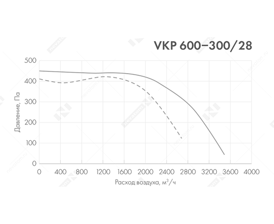 Неватом VKP 600-300/28-4Dsh, Типоразмер (мм): 600х300, Напряжение: 380 В, Шумоизоляция: Есть, - 5