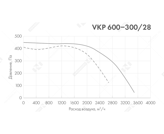 Неватом VKP 600-300/28-4Esh, Типоразмер (мм): 600х300, Напряжение: 220 В, Шумоизоляция: Есть, - 5