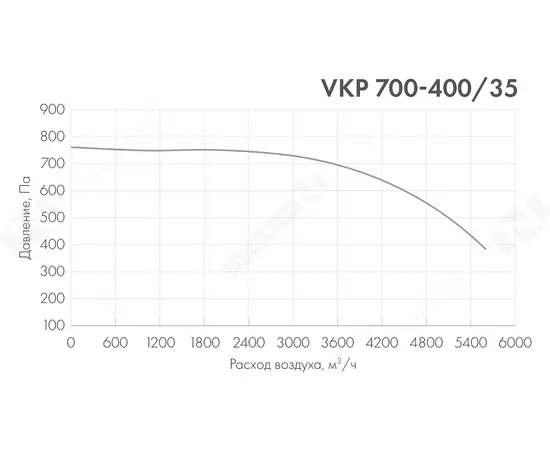 Неватом VKP 700-400/35-4Dsh, Типоразмер (мм): 700х400, Напряжение: 380 В, Шумоизоляция: Есть, - 5