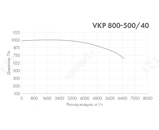 Неватом VKP 800-500/40-4Dsh, Типоразмер (мм): 800х500, Напряжение: 380 В, Шумоизоляция: Есть, - 5